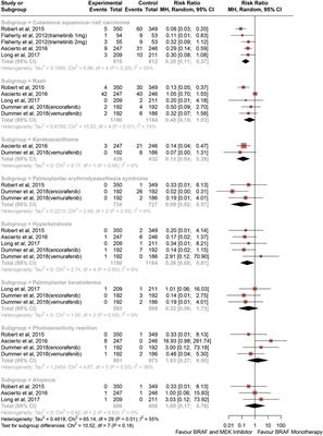 Cutaneous adverse events associated with BRAF and MEK inhibitors: a systematic review and meta-analysis